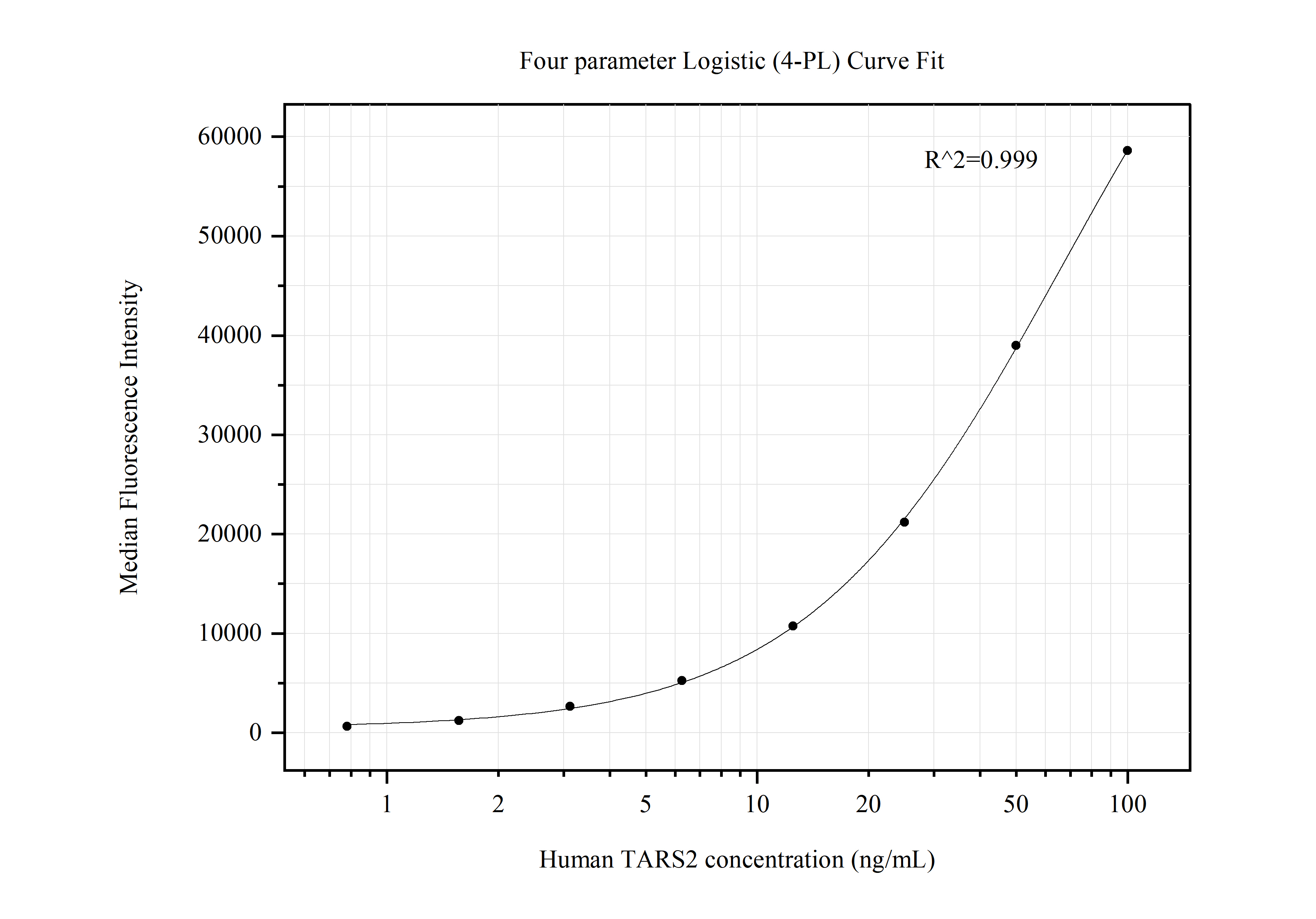 Cytometric bead array standard curve of MP50608-1